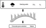 Corrosion Prediction with 3D Model Utilizing Meteorological Data and Properties of Site-extracted Rebar and Concrete