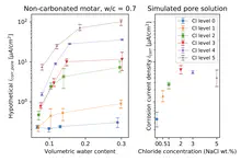 Interactive effects of moisture, chloride, and carbonation on rebar corrosion in mortar