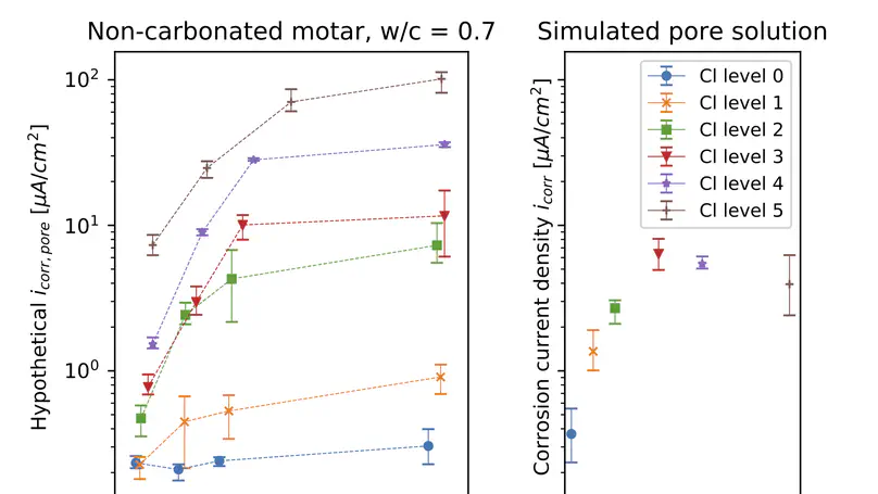 Interactive effects of moisture, chloride, and carbonation on rebar corrosion in mortar