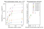 Interactive effects of moisture, chloride, and carbonation on rebar corrosion in mortar