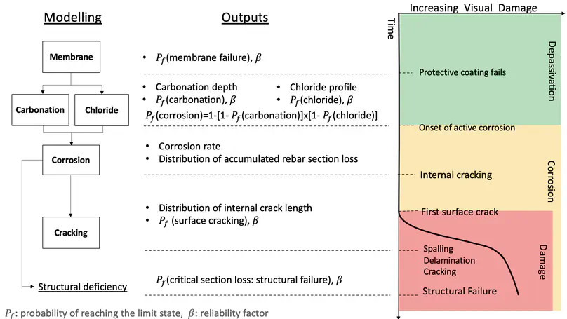 Rational-RC: A Python package for probabilistic life-cycle deterioration modelling of reinforced concrete structures